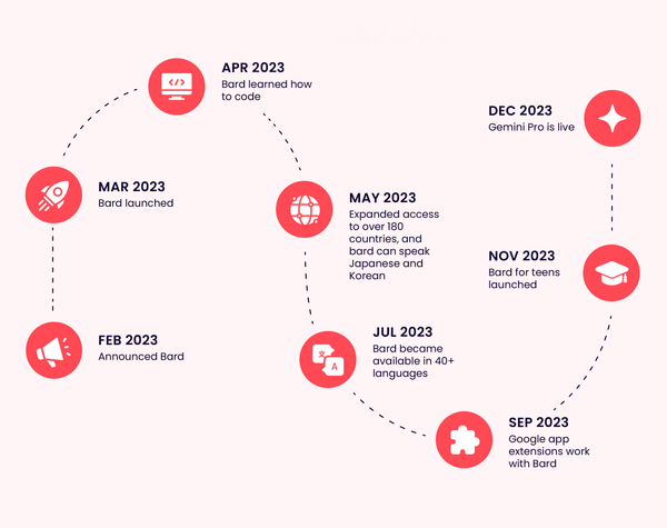 Gemini AI blog AdPushup