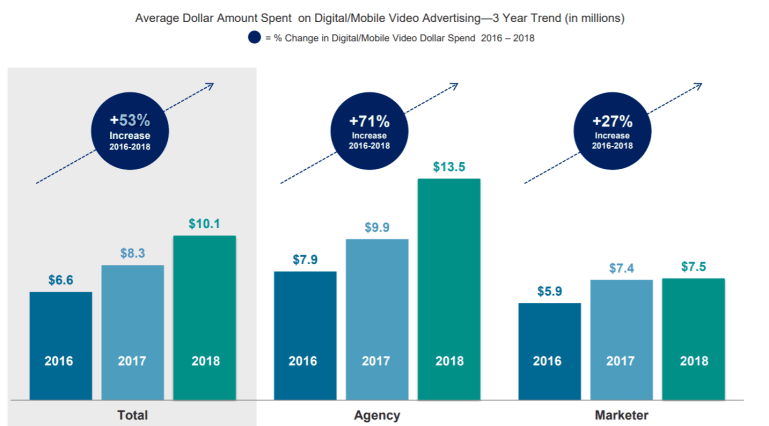 IAB reported a 53% spend on video advertising between 2016-2018.
