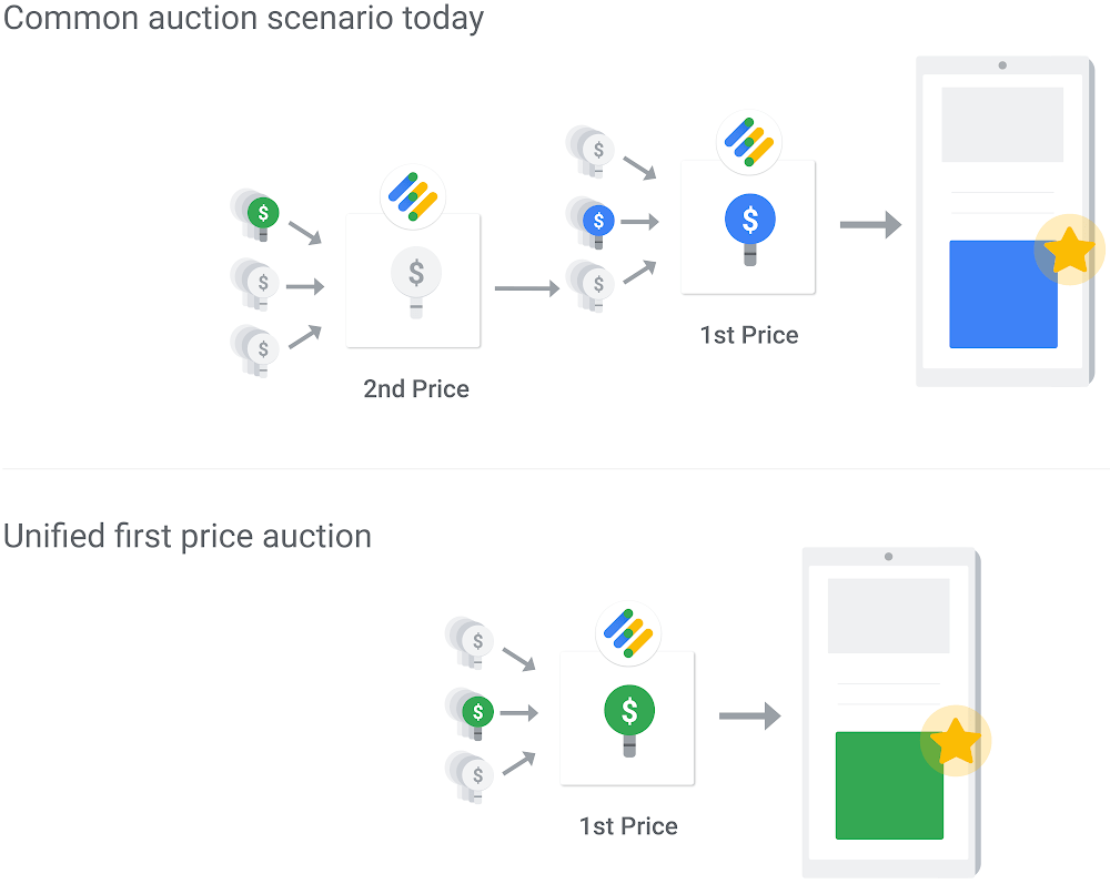 second-price auction to first-price auction